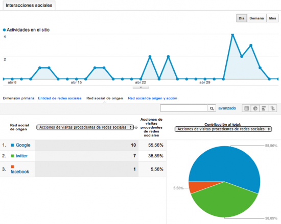 Google Analytics Social