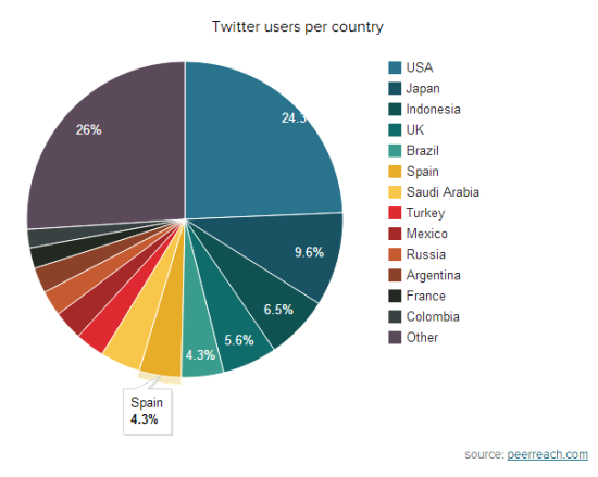Usuarios de twitter por país