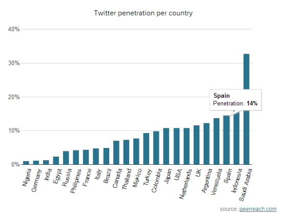 Penetración de twitter por país