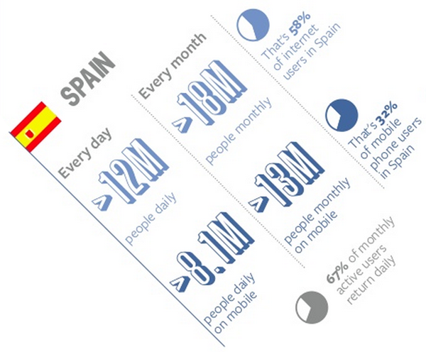 Datos de uso de facebook en España
